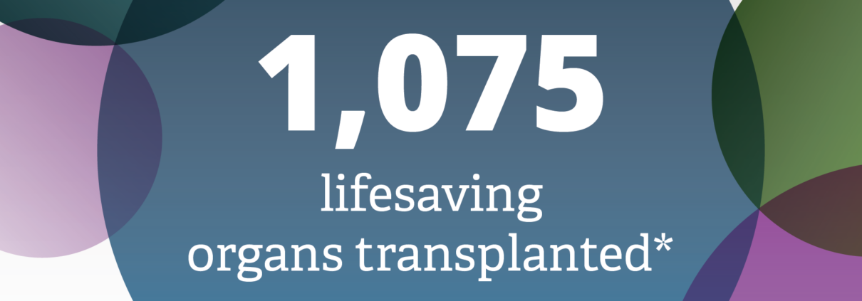 An infographic displaying 1,075, the number of lifesaving organ transplants provided by Midwest Transplant Network in 2024.