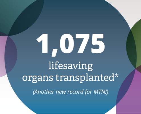 An infographic displaying 1,075, the number of lifesaving organ transplants provided by Midwest Transplant Network in 2024.