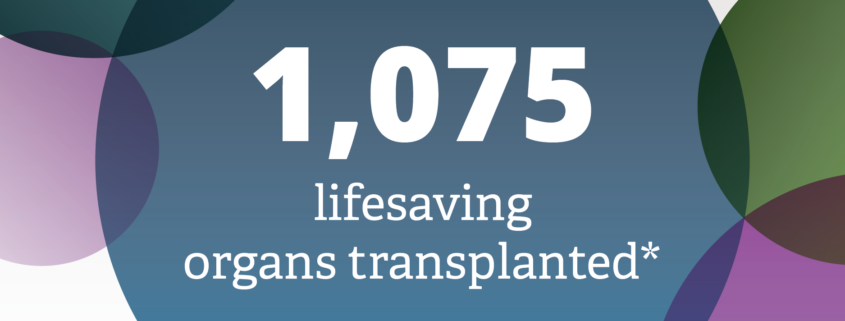 An infographic displaying 1,075, the number of lifesaving organ transplants provided by Midwest Transplant Network in 2024.