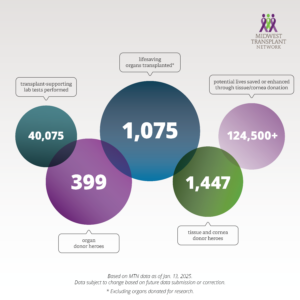 An infographic displaying 2024 end-of-year data for Midwest Transplant Network.